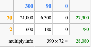 Calculate 390 times 72 using the box method