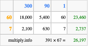 Calculate 391 times 67 using the box method