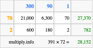 Calculate 391 times 72 using the box method