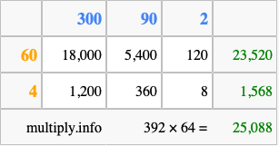 Calculate 392 times 64 using the box method