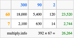Calculate 392 times 67 using the box method