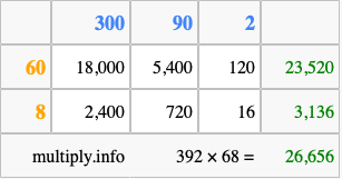 Calculate 392 times 68 using the box method