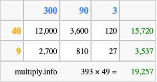 Calculate 393 times 49 using the box method