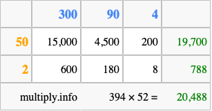 Calculate 394 times 52 using the box method