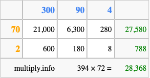 Calculate 394 times 72 using the box method