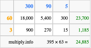 Calculate 395 times 63 using the box method