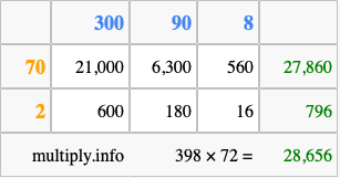 Calculate 398 times 72 using the box method