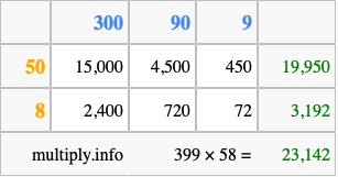 Calculate 399 times 58 using the box method