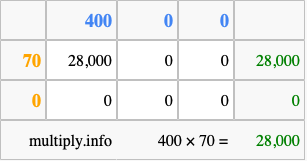 Calculate 400 times 70 using the box method