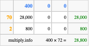 Calculate 400 times 72 using the box method