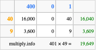 Calculate 401 times 49 using the box method