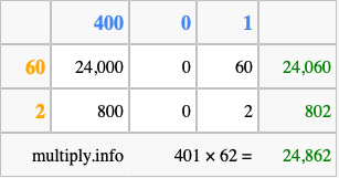 Calculate 401 times 62 using the box method