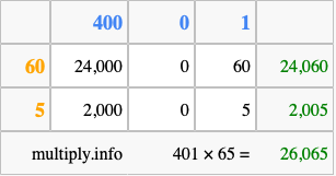 Calculate 401 times 65 using the box method