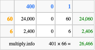 Calculate 401 times 66 using the box method