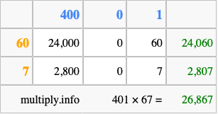 Calculate 401 times 67 using the box method