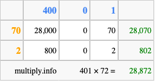Calculate 401 times 72 using the box method