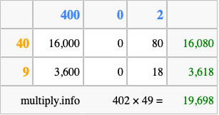 Calculate 402 times 49 using the box method