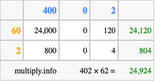 Calculate 402 times 62 using the box method
