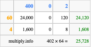 Calculate 402 times 64 using the box method