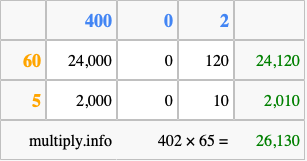 Calculate 402 times 65 using the box method
