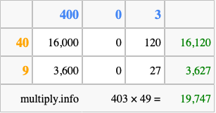Calculate 403 times 49 using the box method