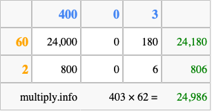 Calculate 403 times 62 using the box method