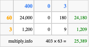 Calculate 403 times 63 using the box method