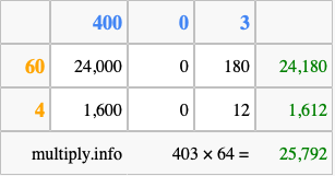 Calculate 403 times 64 using the box method