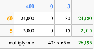 Calculate 403 times 65 using the box method