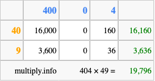 Calculate 404 times 49 using the box method