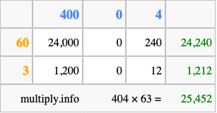 Calculate 404 times 63 using the box method