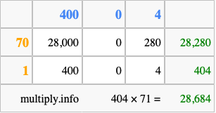 Calculate 404 times 71 using the box method