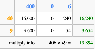 Calculate 406 times 49 using the box method