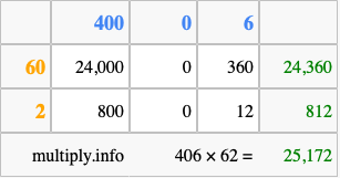 Calculate 406 times 62 using the box method