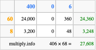 Calculate 406 times 68 using the box method