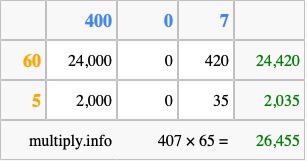 Calculate 407 times 65 using the box method