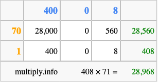 Calculate 408 times 71 using the box method