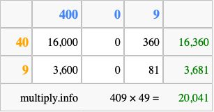 Calculate 409 times 49 using the box method