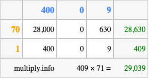 Calculate 409 times 71 using the box method