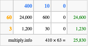 Calculate 410 times 63 using the box method