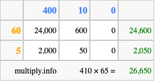 Calculate 410 times 65 using the box method