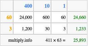 Calculate 411 times 63 using the box method