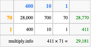 Calculate 411 times 71 using the box method