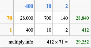 Calculate 412 times 71 using the box method
