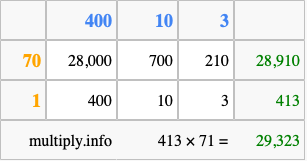 Calculate 413 times 71 using the box method