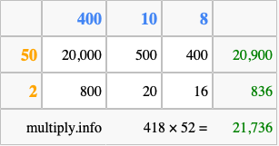 Calculate 418 times 52 using the box method