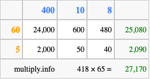 Calculate 418 times 65 using the box method