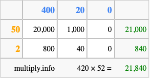 Calculate 420 times 52 using the box method