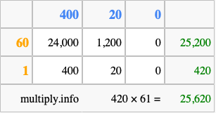Calculate 420 times 61 using the box method