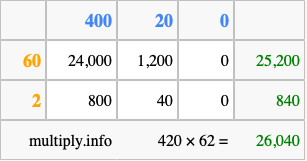 Calculate 420 times 62 using the box method